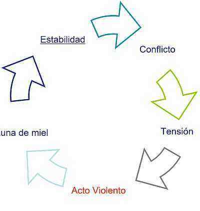 circulo_de_violencia
